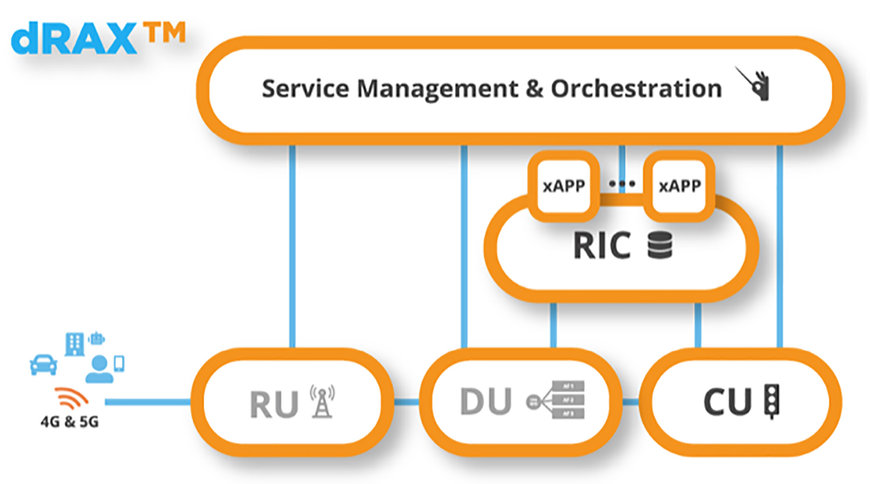 Accelleran technology validated through O-RAN Alliance Global Plugfest demonstrations